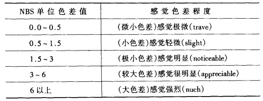 色差仪误差范围