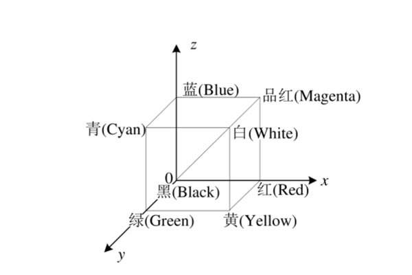 RGB颜色模型立体图