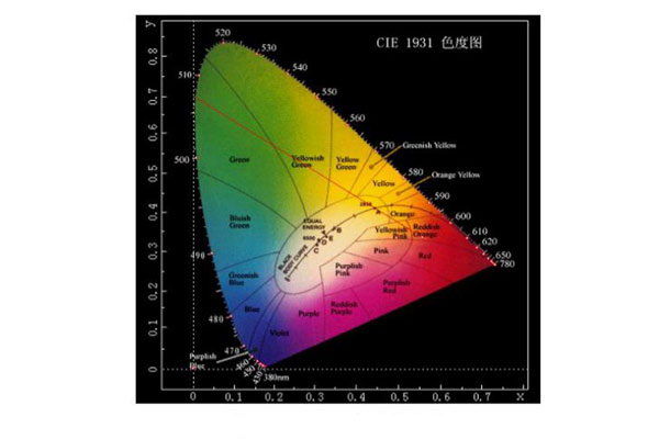 CIE标准色度系统有哪些？CIE三刺激值和色品坐标怎么计算？