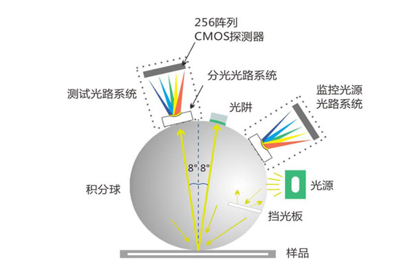 色差仪几何条件什么意思？色差仪几何条件有几个类型？