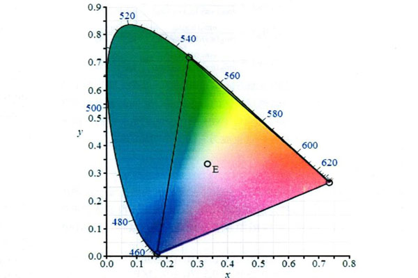 色度学包含哪些色度指标？三刺激值和色品坐标怎么计算？