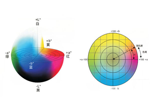 色差仪CIELab颜色空间的色差值计算式是怎样的？