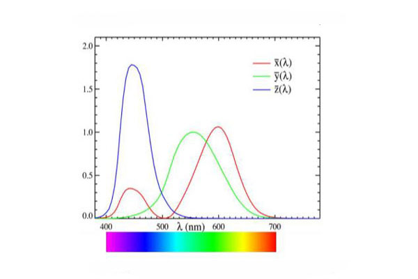 三刺激值曲线