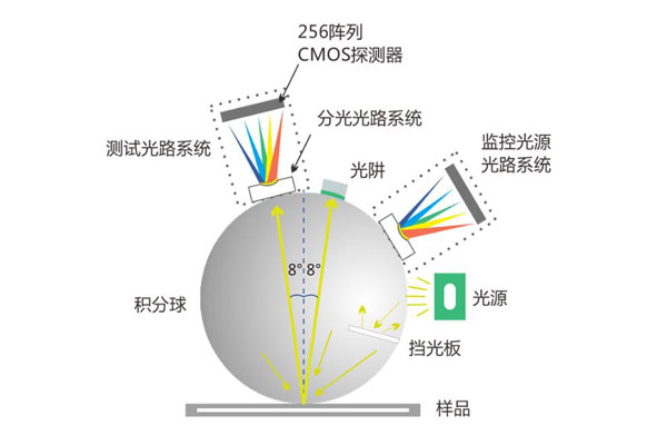 色差仪积分球尺寸一般是多少？积分球大好还是小好？