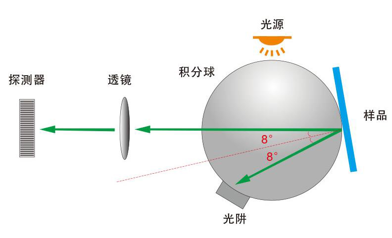 色差仪积分球尺寸越大精度越高吗？