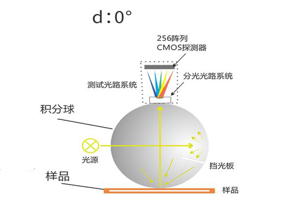 分光测色仪采用D/0照明方式有什么优势？