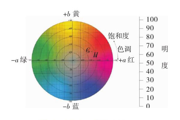 色差仪CIELAB颜色空间总色差值的计算式