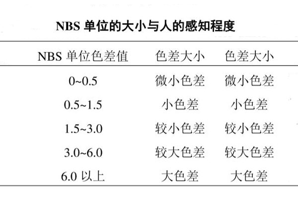 色差△E多少肉眼可见？色差△E多少合格？