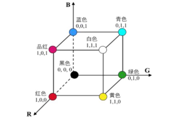 RGB颜色空间是怎么表示颜色之间的差异值的？