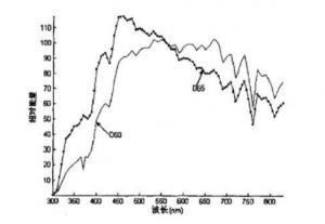 印刷对色用D65光源好还是D50光源好？