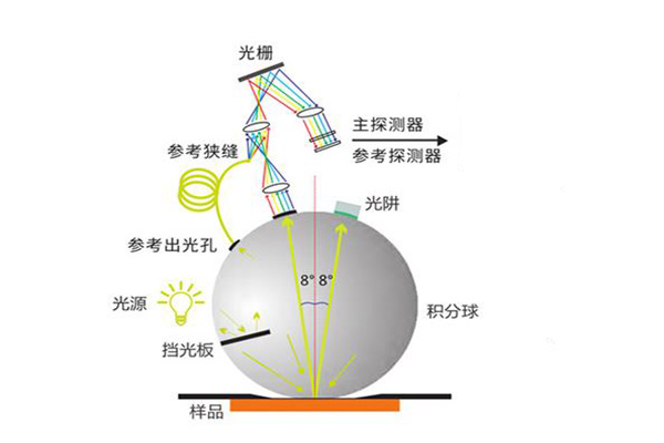 积分球色差仪积分球尺寸大精度就高吗？