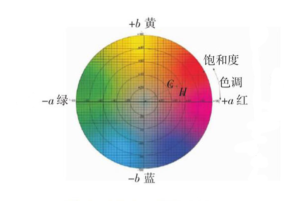 CIELab均匀颜色空间的色差公式有几种形式？