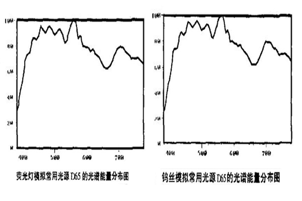 荧光灯和钨丝灯D65光源模拟器光谱能量分布