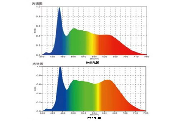 D65光源与D50光源光谱图