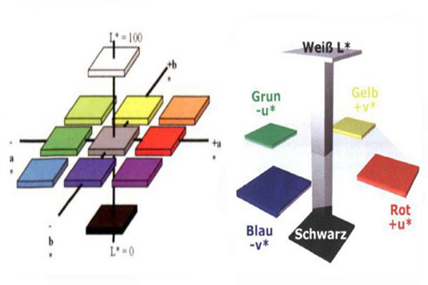 CIELuv颜色空间和CIELab颜色空间的优缺点