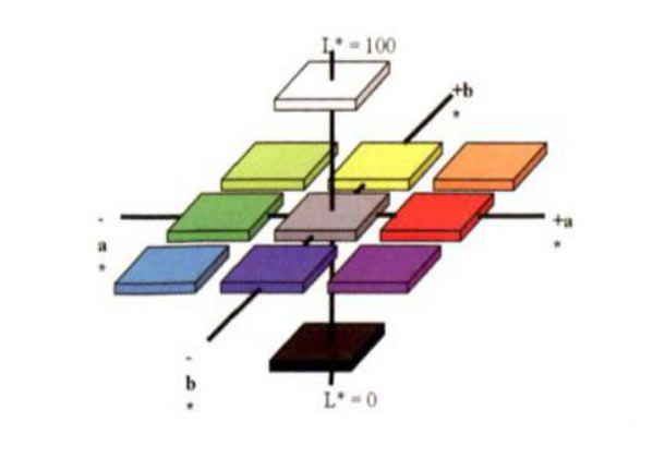 CIELab颜色空间色度值与CIEXYZ色度值怎么转换？