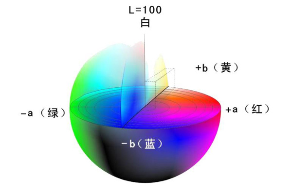 色差仪CIELab颜色空间的L、a、b值怎么看数据？