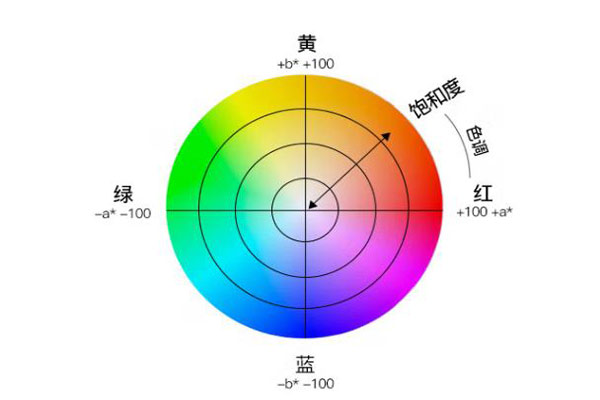 色差仪CIELab颜色空间和Hunter Lab颜色空间使用差异