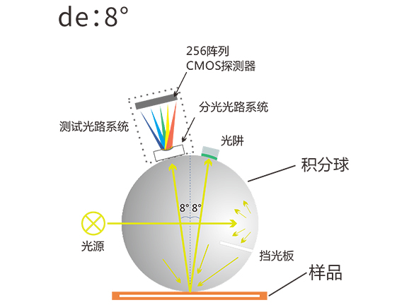 二、拒绝“视觉误差”:科研级精准,不受光线干扰 二、拒绝“视觉误差”:科研级精准,不受光线干扰